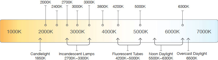 Color Temperatur Chart